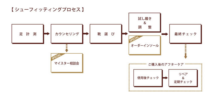 シューフィッティングプロセス